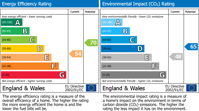 EPC Graph for Prendergast, Haverfordwest, SA61