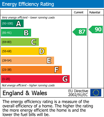 EPC Graph for 15 Ashmoor Gardens, Houghton SA73 1PQ