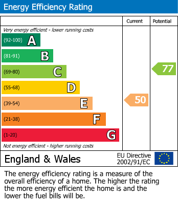 EPC Graph for 10 Cleddau Avenue, Haverfordwest