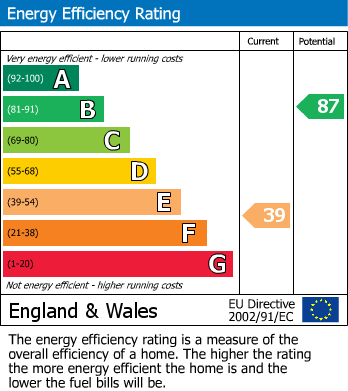 EPC Graph for 2 Church Close, Marloes