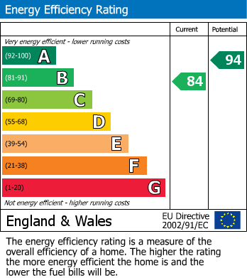 EPC Graph for 27 Gatehouse View, Pembroke