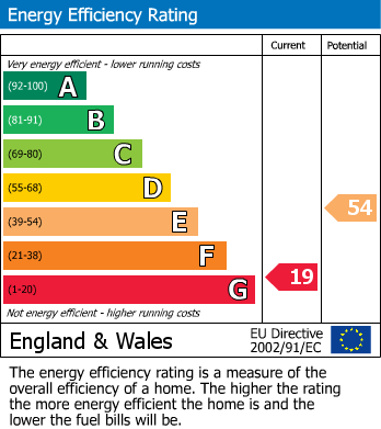EPC Graph for Flat 3, The Peak, Little Haven