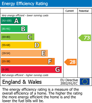 EPC Graph for Fron-Y-Garth, Plwmp, Llandysul