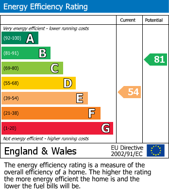 EPC Graph for 65 Precelly Place, Milford Haven
