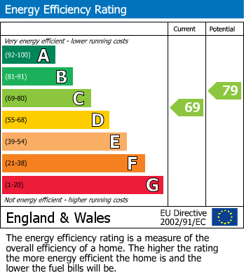 EPC Graph for 30 Pointfields Crescent, Hakin, Milford Haven