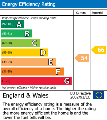 EPC Graph for 6 Longfellow Close, Haverfordwest