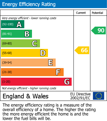 EPC Graph for 5 Old Rectory Close, Letterston