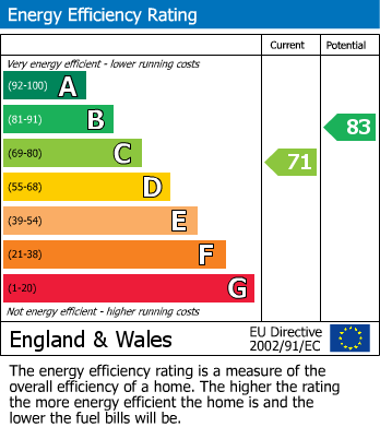 EPC Graph for 15 Brookside Avenue, Johnston