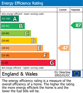 EPC Graph for 73 Nun Street, St. Davids