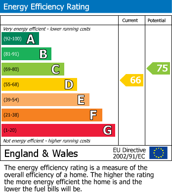 EPC Graph for 1 Clover Park, Haverfordwest