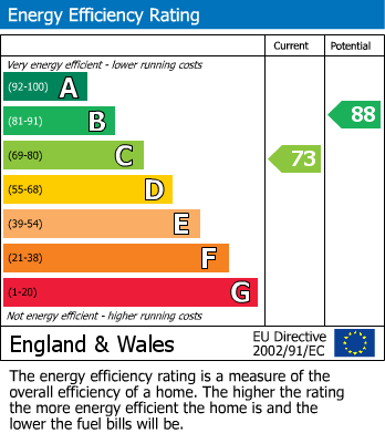 EPC Graph for 59 Fleming Way, Neyland