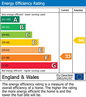 EPC Graph for 4 Slade Villas, St Davids Road, Haverfordwest