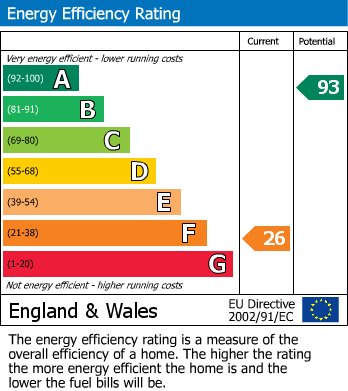 EPC Graph for Oxland, Maidenwells, Pembroke SA71 5ES