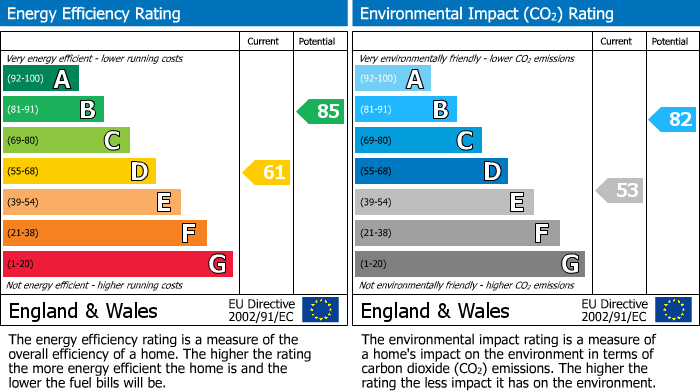 EPC Graph for Priory Road, Milford Haven, SA73