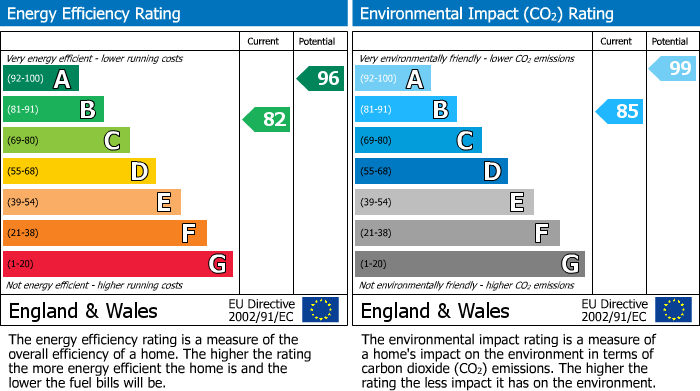 EPC Graph for Tasker Way, Haverfordwest, SA61