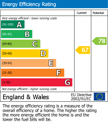 EPC Graph for High Street, Neyland, SA73