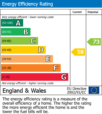 EPC Graph for 15 High Street, Haverfordwest, SA61