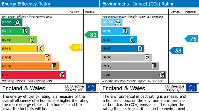 EPC Graph for Havard Close, Hook, SA62