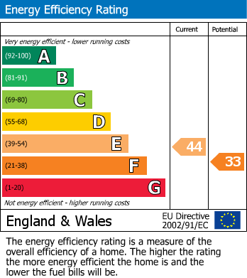 EPC Graph for Dyffryn, Goodwick, SA64