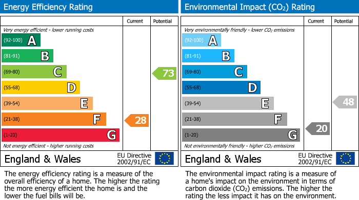 EPC Graph for Plwmp, Llandysul, SA44