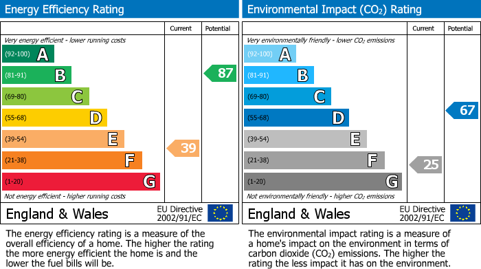 EPC Graph for Church Close, Marloes, SA62
