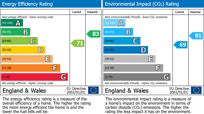 EPC Graph for Brookside Avenue, Johnston, SA62