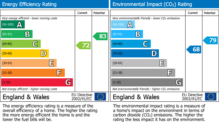 EPC Graph for Westhill Avenue, Milford Haven, SA73