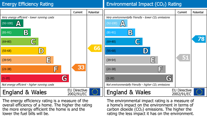 EPC Graph for St. Davids Road, Haverfordwest, SA61