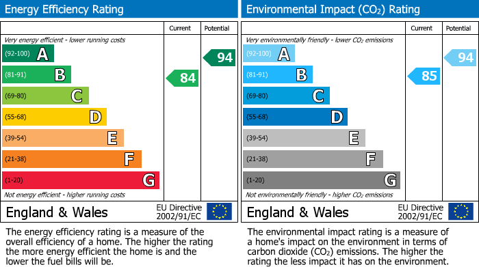 EPC Graph for Tasker Way, Haverfordwest, SA61