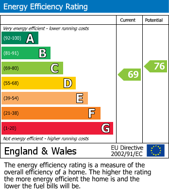 EPC Graph for Goat Street, Haverfordwest, SA61
