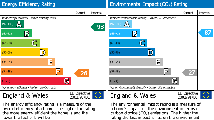 EPC Graph for Maidenwells, Pembroke, SA71