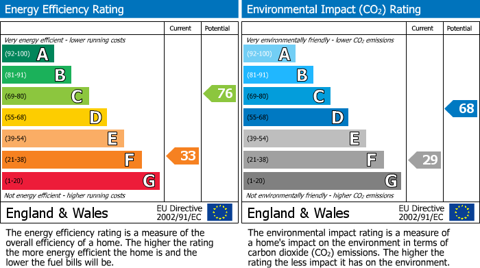 EPC Graph for New Road, Hook, SA62