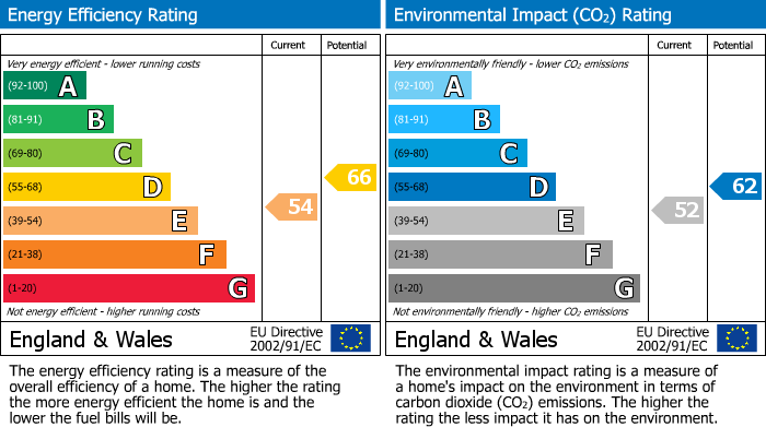 EPC Graph for Priory Park, Haverfordwest, SA61