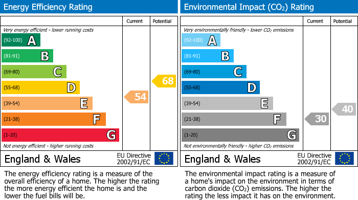 EPC Graph for St. Ishmaels, Skerryback Farm, SA62