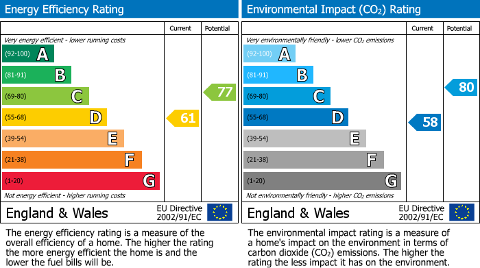 EPC Graph for Castle Terrace, Narberth, SA67