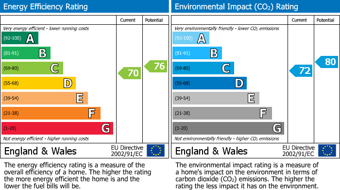 EPC Graph for Charles Street, Milford Haven, SA73