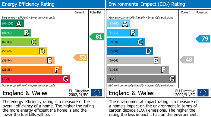 EPC Graph for George Street, Milford Haven, SA73