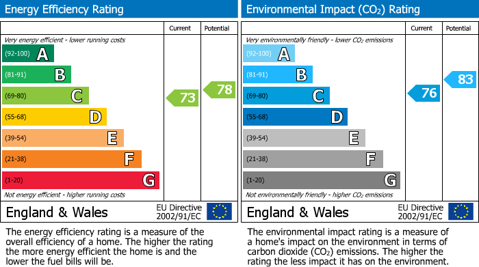 EPC Graph for Horns Lane, Haverfordwest, SA61