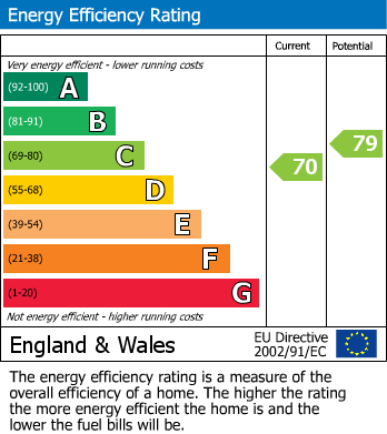 EPC Graph for 21 High Street, Haverfordwest, SA61